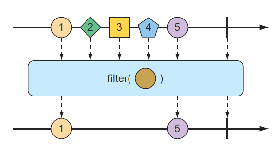 图 10.14 传入的 Flux 可以被过滤，以便生成的 Flux 只接收与给定谓词匹配的消息
