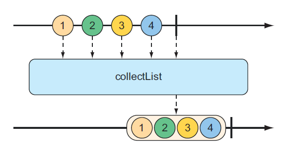 图 10.19 collect-list 操作产生一个 Mono，其中包含由传入 Flux 发出的所有消息的列表