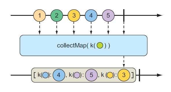 图 10.20 collect-map 操作产生一个 Mono，其中包含由传入 Flux 发出的消息的 Map，其中的键来自传入消息的某些特性