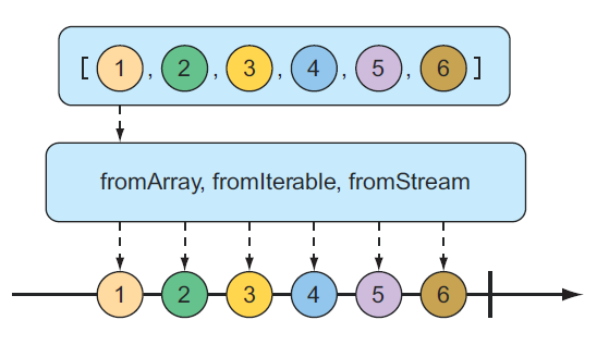图 10.3 Flux 可以从数组、Iterable 或 Stream 中创建。