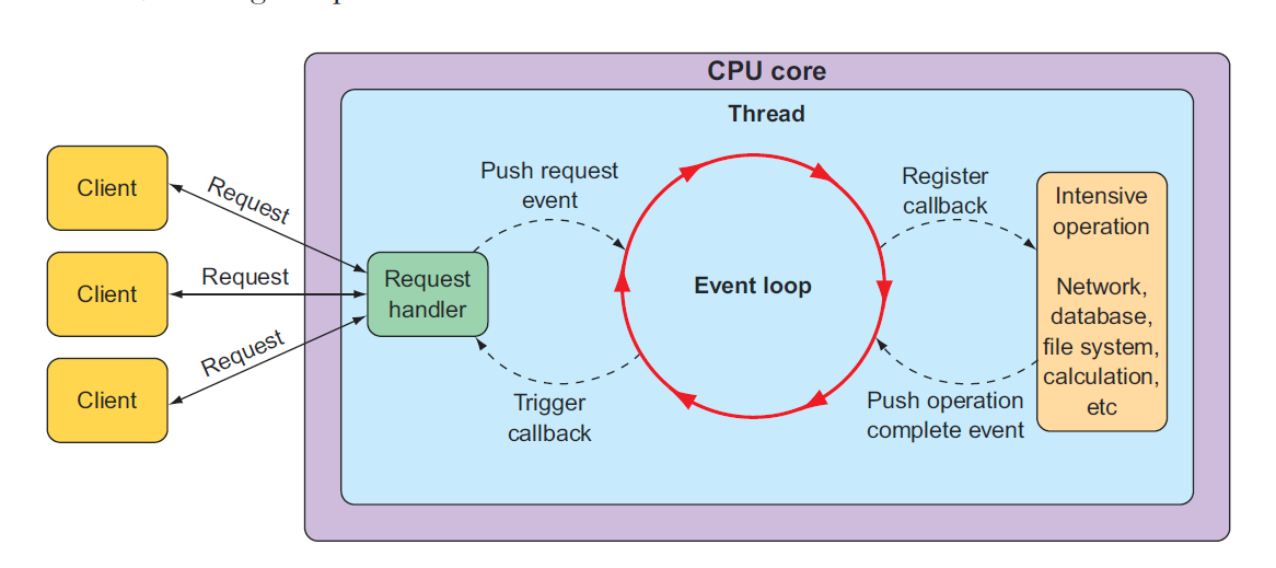 图 11.1 异步 web 框架通过应用 event looping，使用较少的线程处理更多的请求