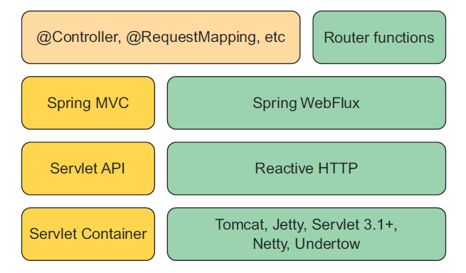 图 11.2 Spring 5 通过名为 WebFlux 的新 web 框架支持响应式式 web 应用程序，WebFlux 是 Spring MVC 的兄弟，它们共享许多核心组件