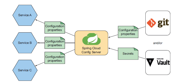 图14.1 Spring Cloud Config Server 支持使用 Git 的 Repository 或 Vault 加密存储到其他服务中。