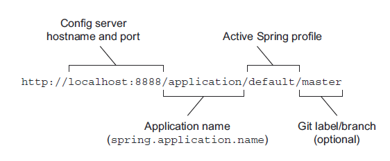 图14.2 可通过 Config Server 公开的 REST API 进行配置属性的查询使用。
