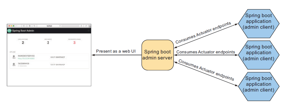 图17.1 Spring Boot Admin 服务端，使用来自一个或多个 Spring Boot 应用程序的 Actuator 端点数据，并显示在基于 web 的 UI 中。