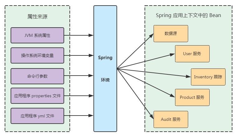 图 5.1 Spring 环境从属性源获取属性，并使它们能够在应用程序上下文中的 bean 获取