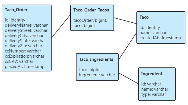 图 3.1 Taco Cloud 数据表