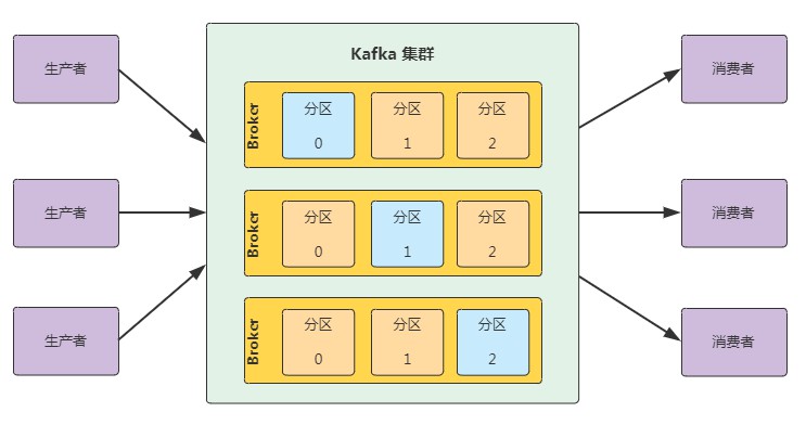 图 8.2 Kafka 集群由多个 broker 组成，每一个都作为 topic 分区的 leader